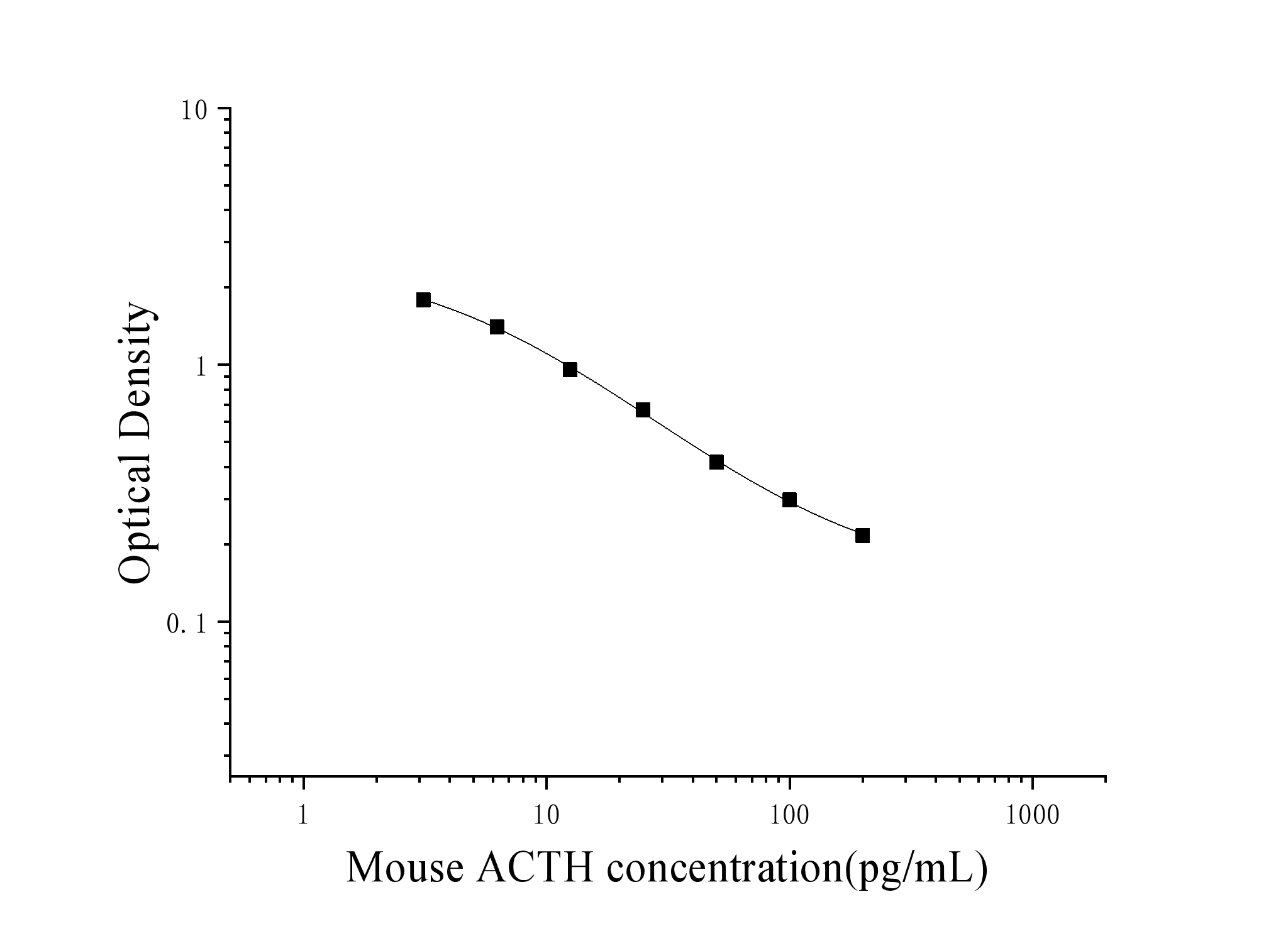 Mouse Adrenocorticotropic Hormone (ACTH) ELISA Kit Mouse Adrenocorticotropic Hormone (ACTH) ELISA Kit
